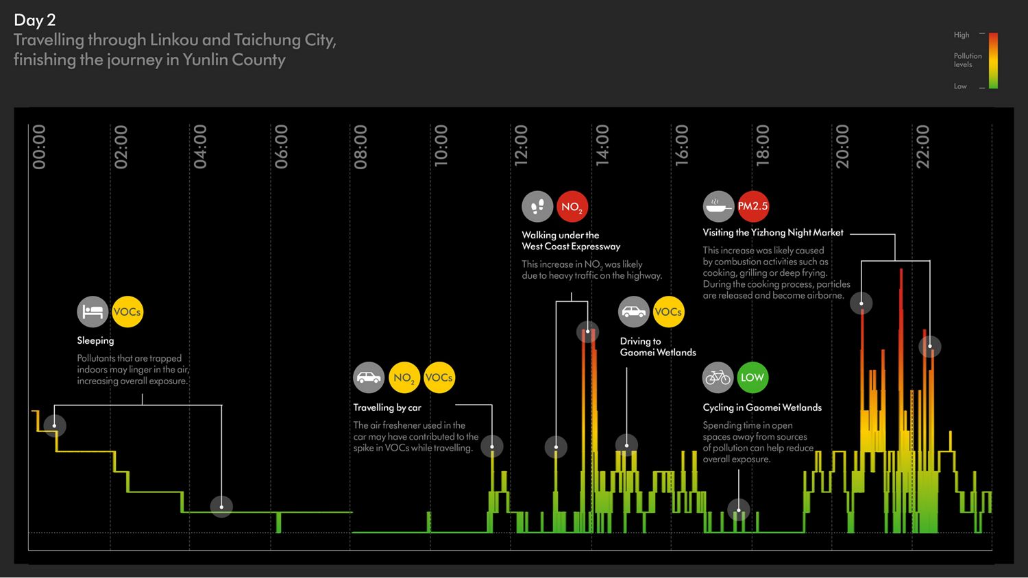 Data collected from a Dyson air quality backpack.